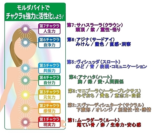 7つのチャクラ